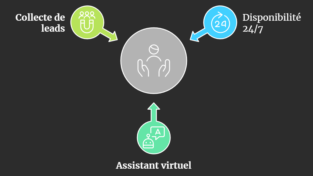 Diagramme de LIBAAX-DHAHAB illustrant un assistant virtuel avec trois atouts principaux : collecte de leads, disponibilité 24/7 et support client automatisé.