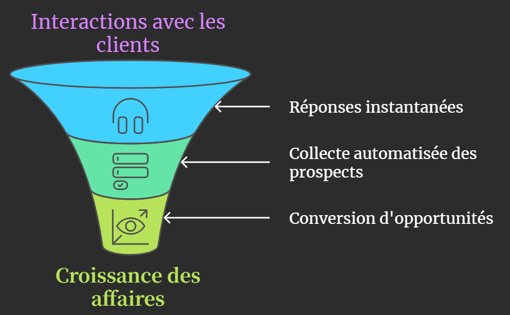 Entonnoir de conversion avec LIBAAX-DHAHAB : interactions clients, réponses instantanées, collecte de prospects et conversion.